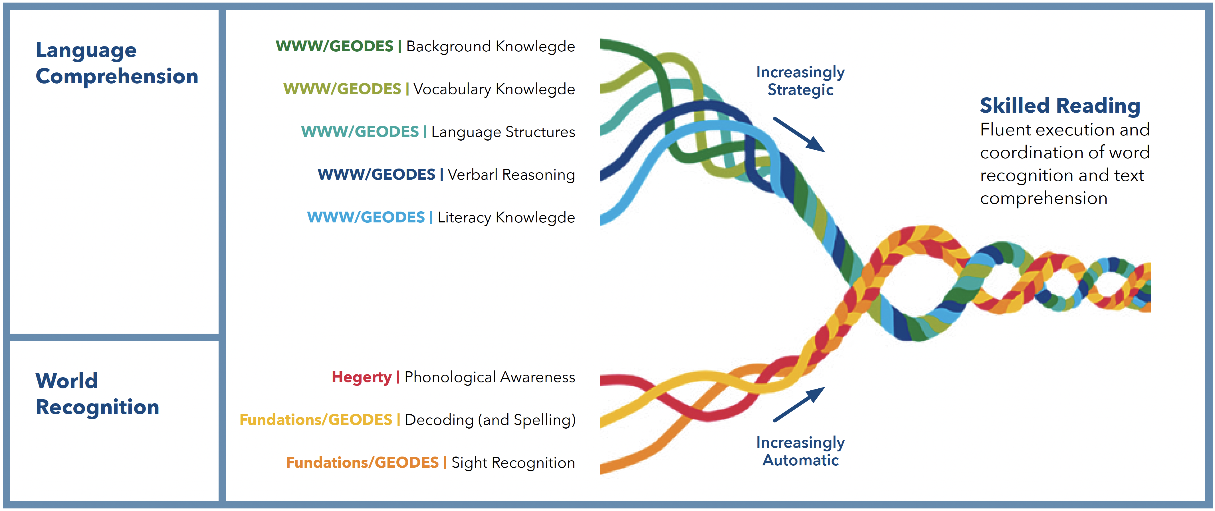 Language arts core academics graphic